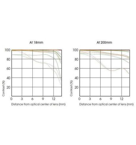 SONY 18-200mm F3.5–6.3 OSS (SELP18200) Motorizado