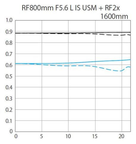 CANON 800mm f/5.6L (RF) IS USM  **Producto para la Reserva**