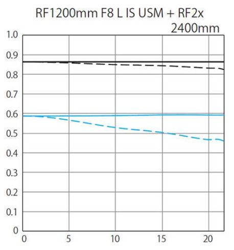 CANON 1200mm f/8L IS USM (RF)  **Producto para la Reserva**