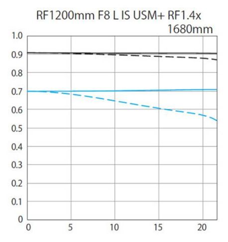 CANON 1200mm f/8L IS USM (RF)  **Producto para la Reserva**