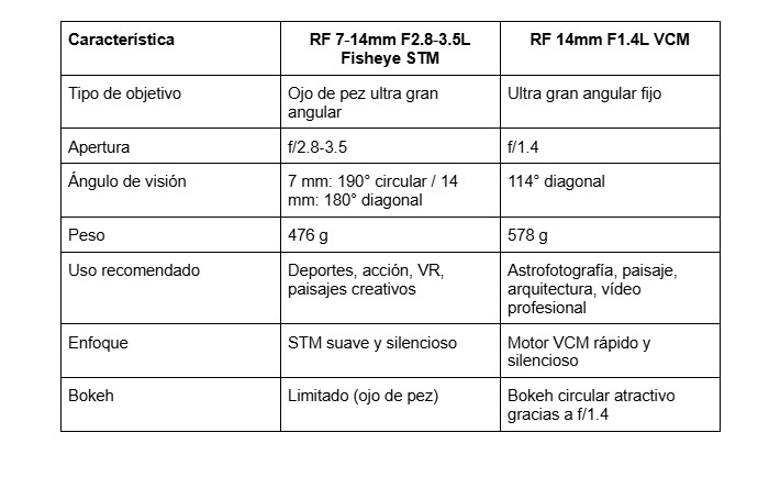 Tabla comparativa